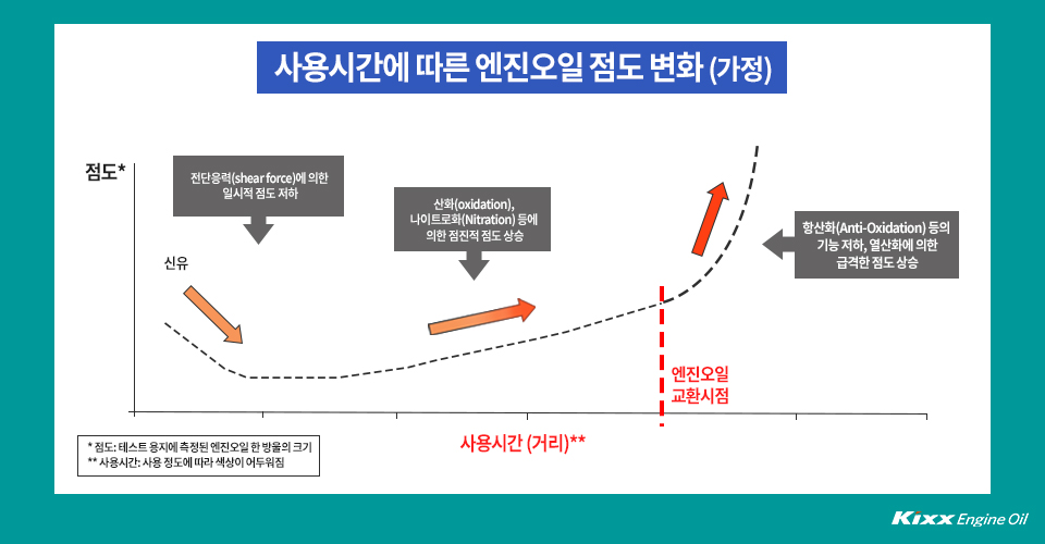 사용시간에 따른 엔진오일 점도 변화 그래프