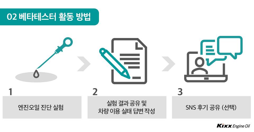 02 베타테스터 활동 방법 1. 엔진오일 진단 실험 2. 실험 결과 공유 및 차량 이용 실태 답변 작성 3. SNS 후기 공유 (선택)