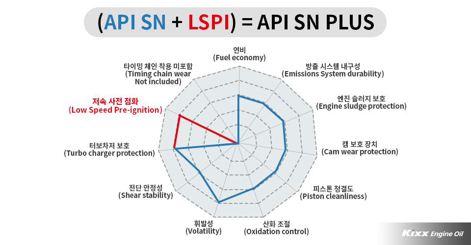 API SN PLUS 규격