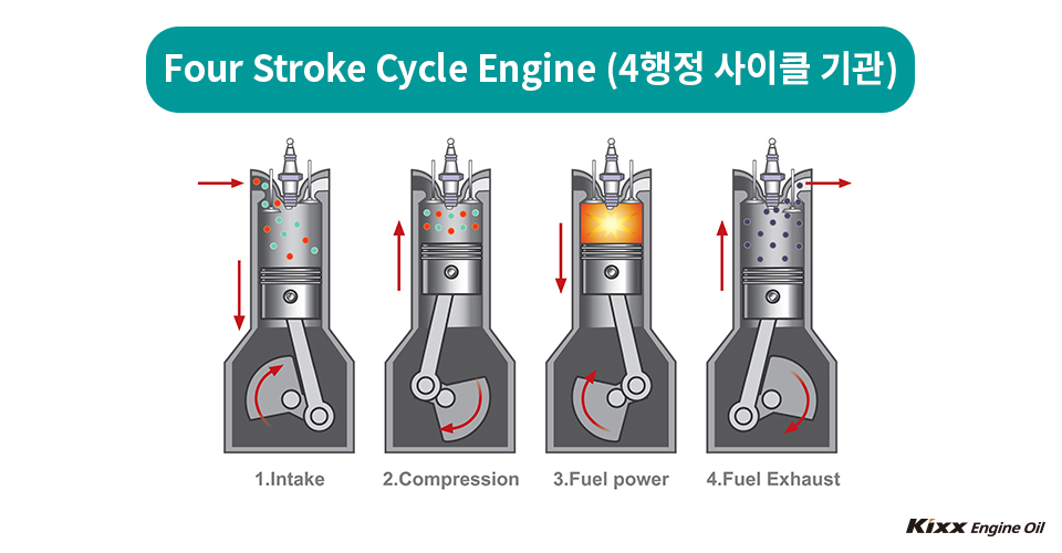 4행정 사이클 기관