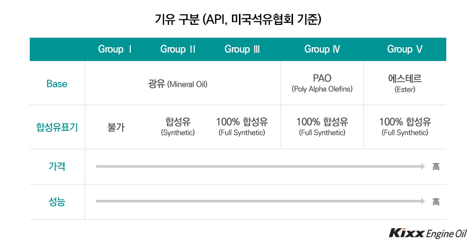 API(미국석유협회)의 기유 구분법을 기준으로 Group1,2,3은 광유, Group4,5는 순수 합성유로 구분된다. 이 중 group2의 경우 합성유로 표시하고 group3부터는 100% 합성유로 표시할 수 있다.