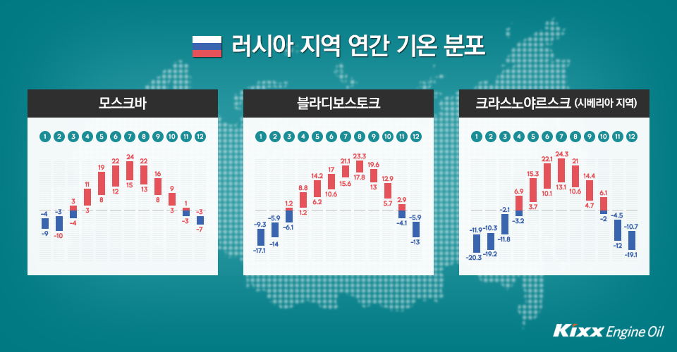 러시아의 지역 연간 기온 분포 모스크바, 블라디보스토크, 시베리아 지역 모두 겨울과 여름의 기온차가 매우 크다