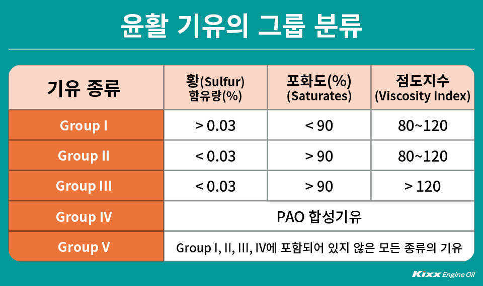 윤활 기유의 그룹 분류