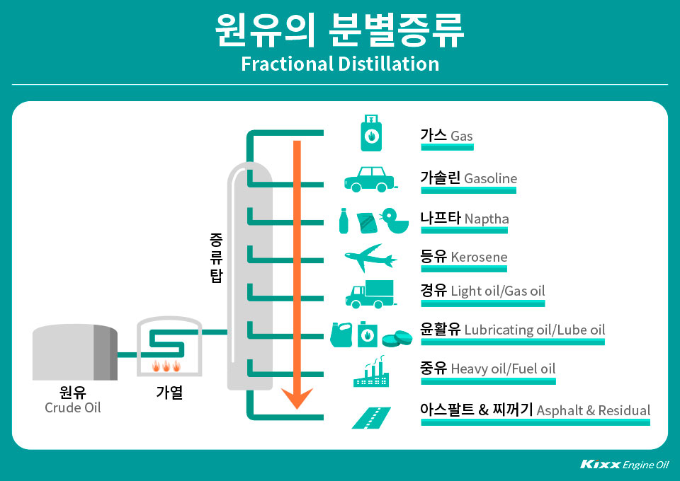 원유의 분별증류