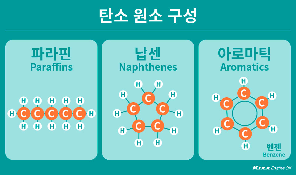 파라핀, 납센, 아로마틱 원소 구성