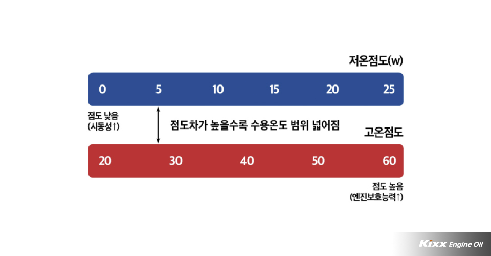 저온점도, 고온점도 등급