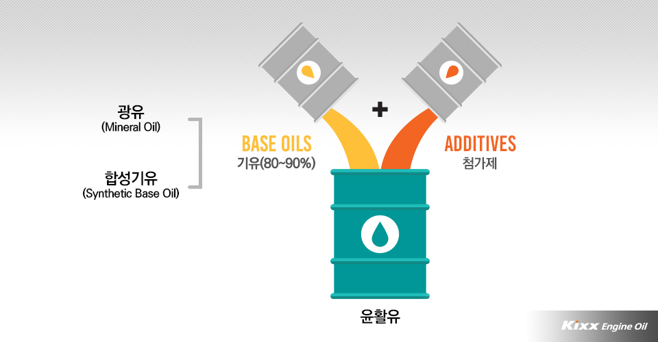 윤활유의 구성