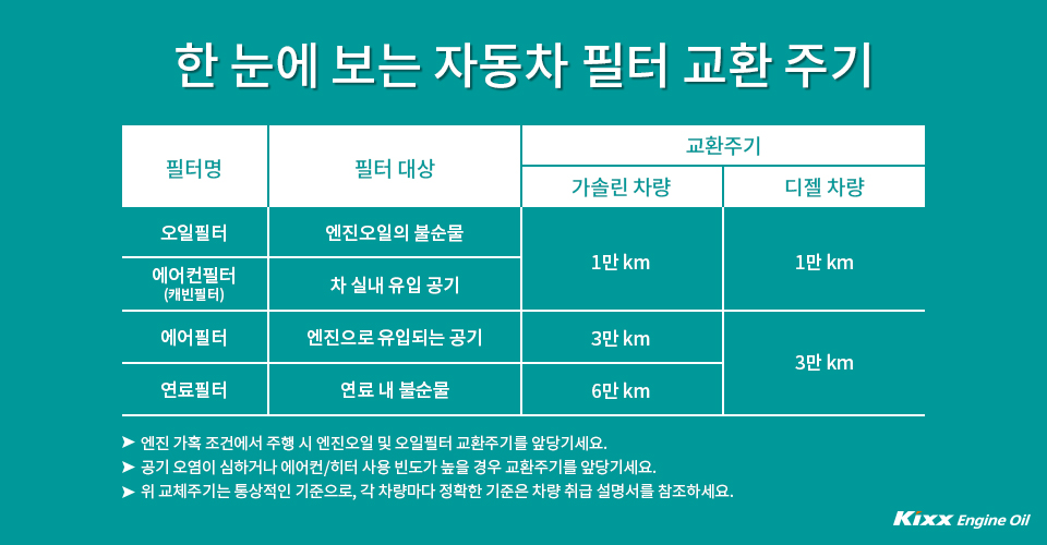 자동차 필터 교환 주기 표