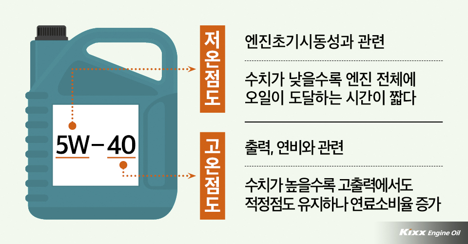 엔진오일 저온점도와 고온점도