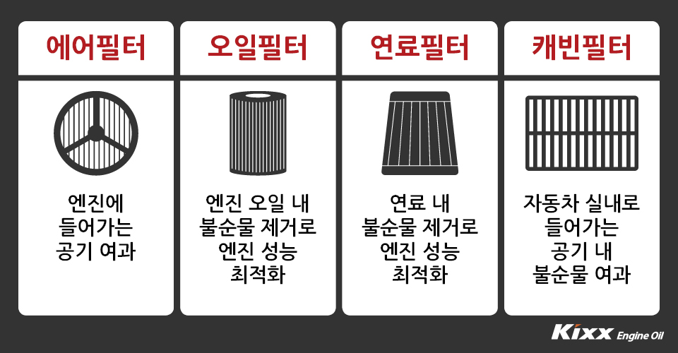 에어필터: 엔진에 들어가는 공기 여과 / 오일 필터: 엔진 오일 내 불순물 제거로 엔진 성능 최적화 / 연료 필터: 연료 내 불순물 제거로 엔진 성능 최적화 / 캐빈필터: 자동차 실내로 들어가는 공기 내 불순물 여과