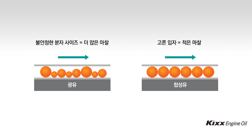 광유와 합성유는 입자의 차이. 광유의 입자는 불규칙하여 더 많은 마찰이 일어나는 반면, 합성유는 고른 입자로 적은 마찰을 일으킨다