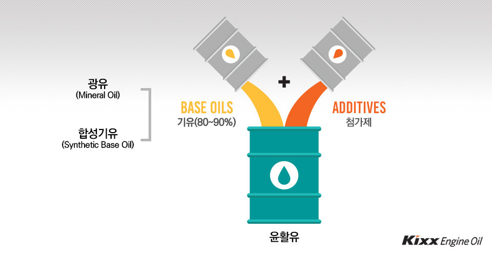 엔진오일은 기유와 첨가제로 이루어졌으며 기유에 따라 합성유와 광유를 구분한다