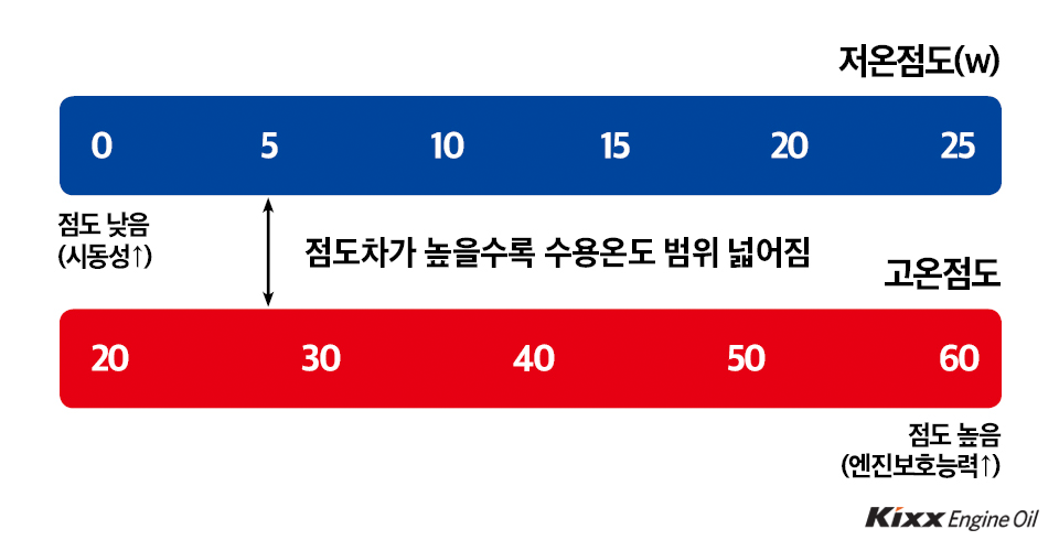 점도차가 높을수록 수용온도 범위 넓어짐