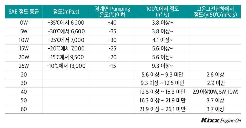 SAE 엔진오일 점도 등급표