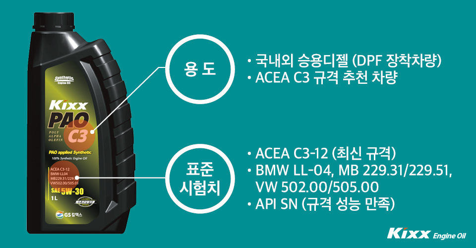 Kixx PAO C3 용도는 국내외 승용디젤(DPF 장착 차량), ACEA C3 규격 추천 차량 / 표준 시험치 ACEA C3-12(최신 규격) BMW LL-04, MB 229.31/229.51, VW 502.00/505.00, API SN(규격 성능 만족)