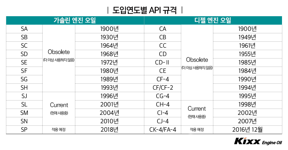 도입연도별 API 규격, 가솔린 엔진오일은 1993년 이전 인증 규격은 폐지되었고 1996년부터 사용되는 SJ부터 현재까지 최신 등급인 SN등급이 사용됨.디젤엔진오일은 CH-4부터 CJ-4까지 현재 사용중이며, CK-4/FA-4가 2016년 말 적용 예정이다