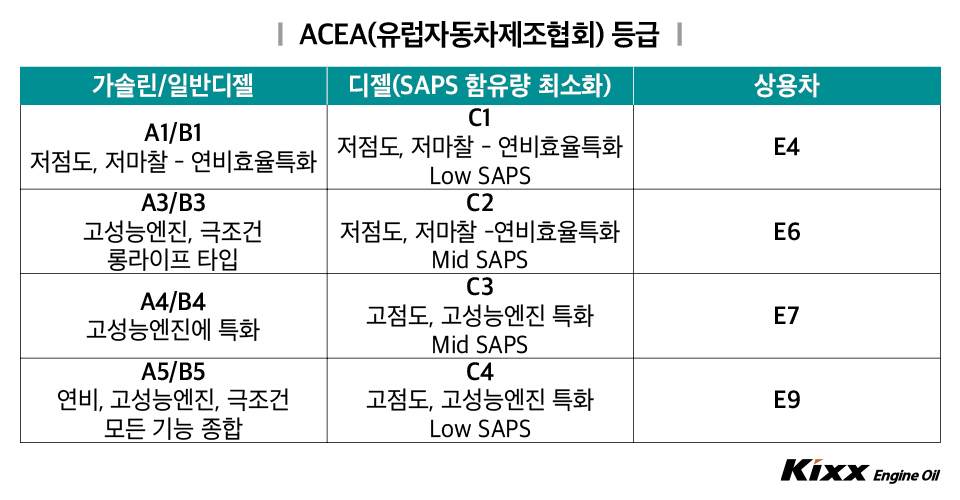 ACEA 유럽 자동차 제조협회 등급은 3개 카테고리로 구분, 가솔린/일반디젤은 A/B타입, 디젤은 C, 상용차는 E로 구분