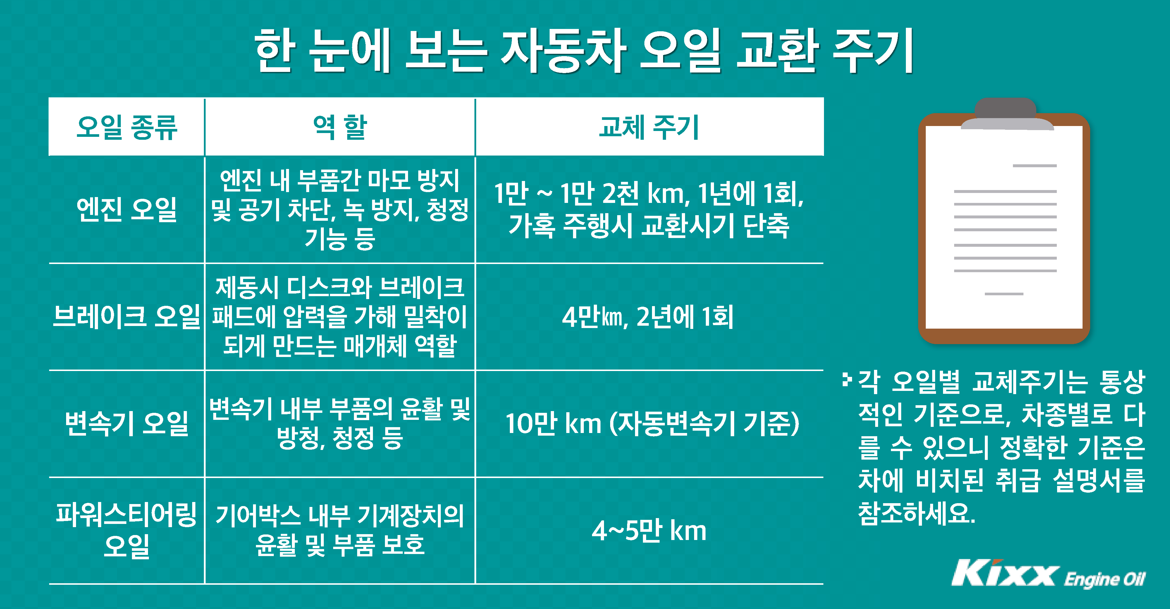 한 눈에 보는 자동차 오일 교환 역할 및 주기 엔진오일의 역할은 엔진 내 부품간 마모 방지 및 공기 차단, 녹 방지, 청정 기능 등 교체주기는 1만~1만 2천km, 1년에 한번 교체 권장하나 가혹 주행시 교환시기 단축 필요 브레이크 오일은 제동시 디스크와 브레이크 패드에 압력을 가해 밀착이 되게 만드는 매개체 역할이며, 교체주기는 4만km, 2년에 1회씩/ 변속기 오일은 변속기 내부 부품의 윤활 및 방청, 청정 등이며 교체주기는 10만 km(자동변속기 기준), 파워스티어링 오일은 기어박스 내부 기계장치의 윤활 및 부품 보호이며, 교체주기는 4~5만 km