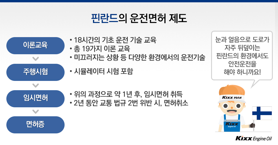 18시간의 기초 운전 기술 교육, 이론 교육, 시뮬레이터 시험 포함 연수마치면 1년 후 임시 면허 취득이 가능하고 2년동안 교통 법규 2번 위반 시 면허 취소됨