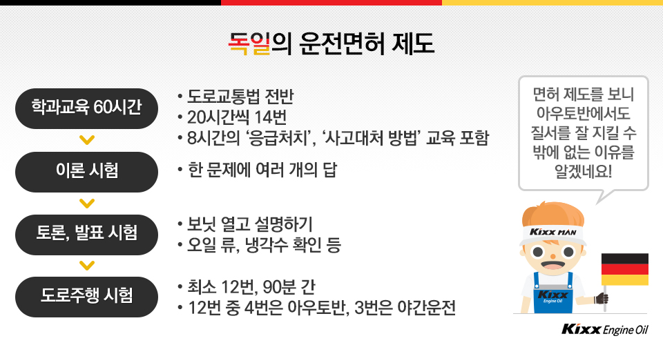 독일의 운전면허 제도 도로교통법 전반에 대해 공부, 보닛열고 설명하는 시험, 주행시험 또한 최소 12번, 90분간 12번 중 4번은 아우토반을 달려야 하고 3번은 야간운행해야함