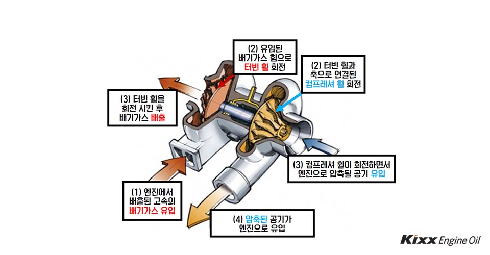 터보차저의 구성-2