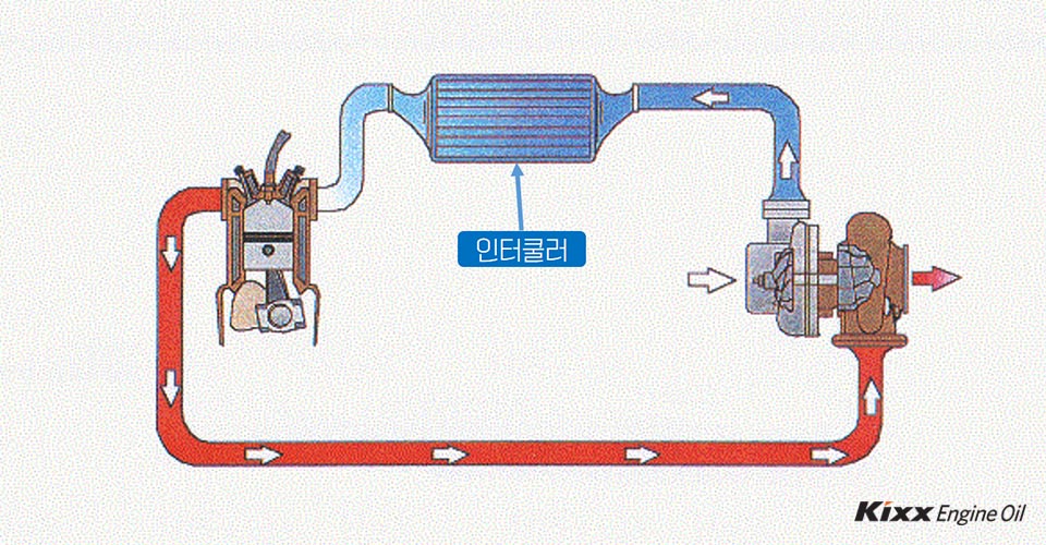 터보차저의 원리