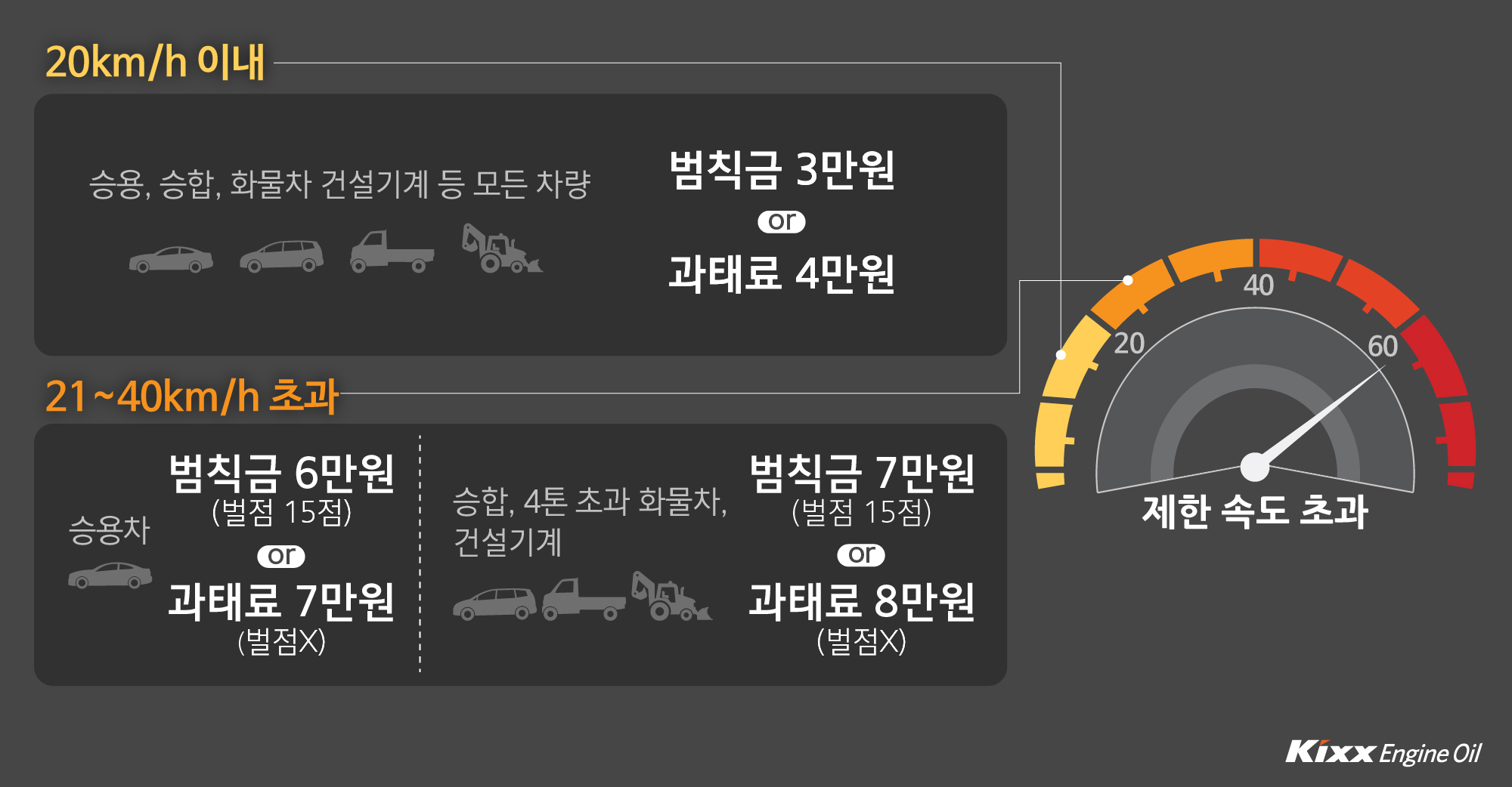 초과한 속도가 20km/h 이내일 경우, 승용, 승합, 화물차 건설기계 등 모든 차량은 범칙금 3만원을 받거나 혹은 과태료 4만원을 내야 합니다. 제한 속도를 21~40km/h 초과한 경우, 승용, 4톤 이하 화물차는 범칙금 6만원(벌점 15점) 혹은 과태료 7만원 (벌점없음), 승합,4톤 초과 화물차, 건설기계는 범칙금 7만원 (벌점15점) 혹은 과태료 8만원 (벌점없음) 에 처합니다.