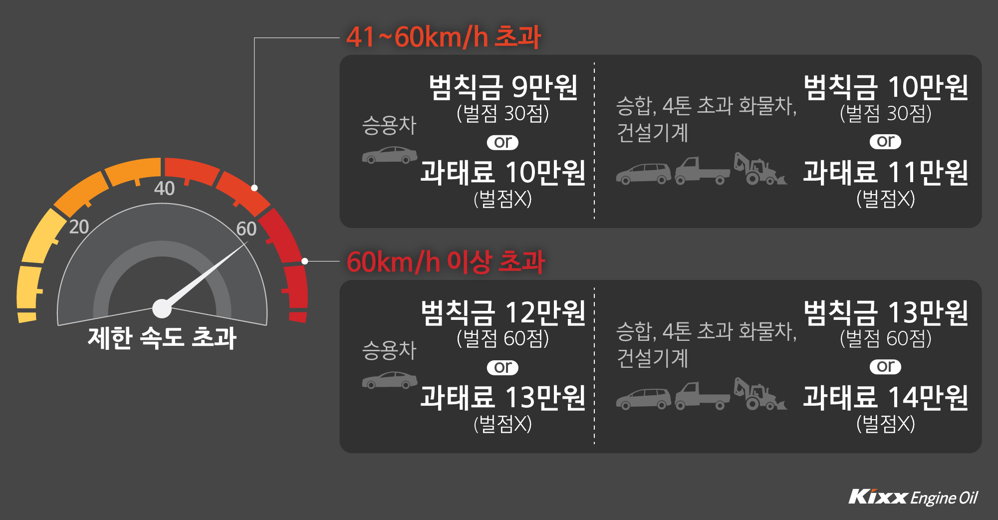 제한 속도를 41~60km/h 초과했다면, 승용, 4톤 이하 화물차는 범칙금 9만원 (벌점 30점) 혹은 과태료 10만원, 승합, 4톤 초과 화물차, 건설기계는 범칙금 10만원 (30점) 혹은 과태료 11만 원을 내야 합니다. 제한 속도를 60km/h 이상 초과하면, 승용, 4톤 이하 화물차는 범칙금 12만원 (벌점60점), 과태료 13만원, 승합, 4톤 초과 화물차 건설기계는 범칙금 13만원(벌점 60점), 과태료 14만 원을 내야 합니다.