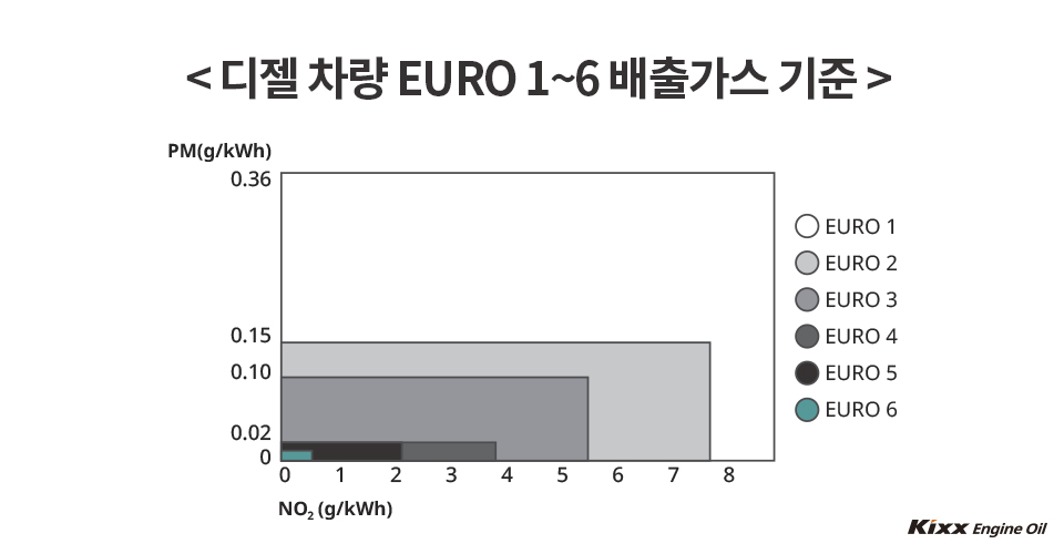 디젤 차량 유로 1~6 배출가스 기준표