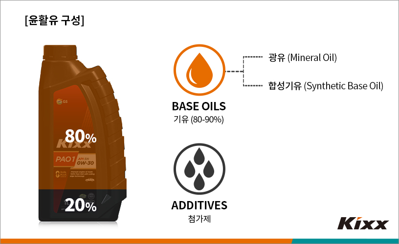 Engine Oil Types