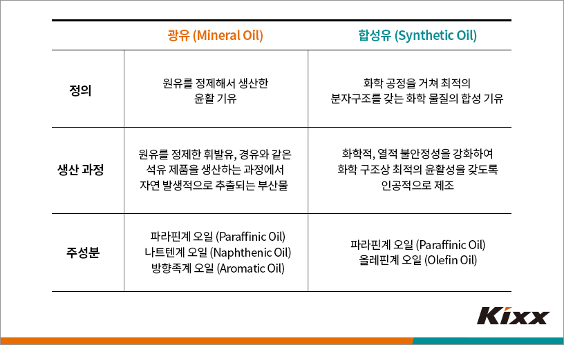 Engine Oil Types