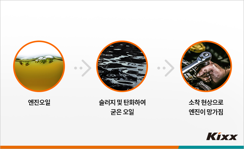 Progression from engine oil to sludge to engine malfunction