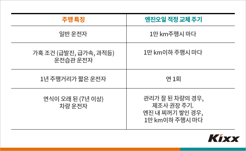 Optimal engine oil change cycle