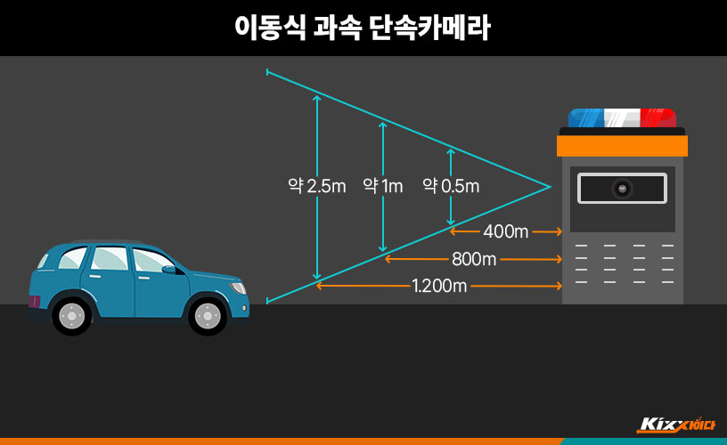 도로 주행 중 벌금 폭탄 피하는 법! 단속카메라 유형 파헤치기 킥사이다! - 킥스사이다 - Kixx 엔진오일 블로그 도로 주행 중 벌금 폭탄 피하는 법! 단속카메라 유형 파헤치기 킥사이다! - 킥스사이다 - Kixx 엔진오일 블로그