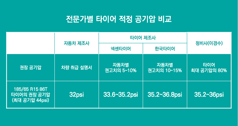 전문가별 타이어 적정 공기압 비교