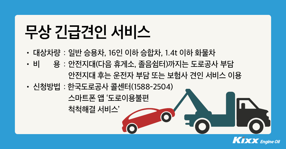 무상 긴급견인 서비스의 대상차량은 일반 승용차, 16인 이하 승합차, 1.4t 이하 화물차, 비용은 안전지대(다음휴게소, 졸음쉼터)까지는 도로공사 부담이며 안전지대 후는 운전자 부담 또는 보험사 견인 서비스 이용 가능합니다. 신청방법은 한국도로공사 콜센터 (1588-2504) 또는 스마트폰앱 도로이용불편 척척해결 서비스를 이용하시면 됩니다.